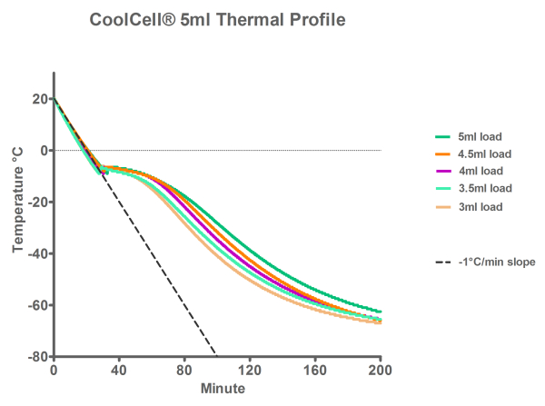 CoolCell� 5ml LX